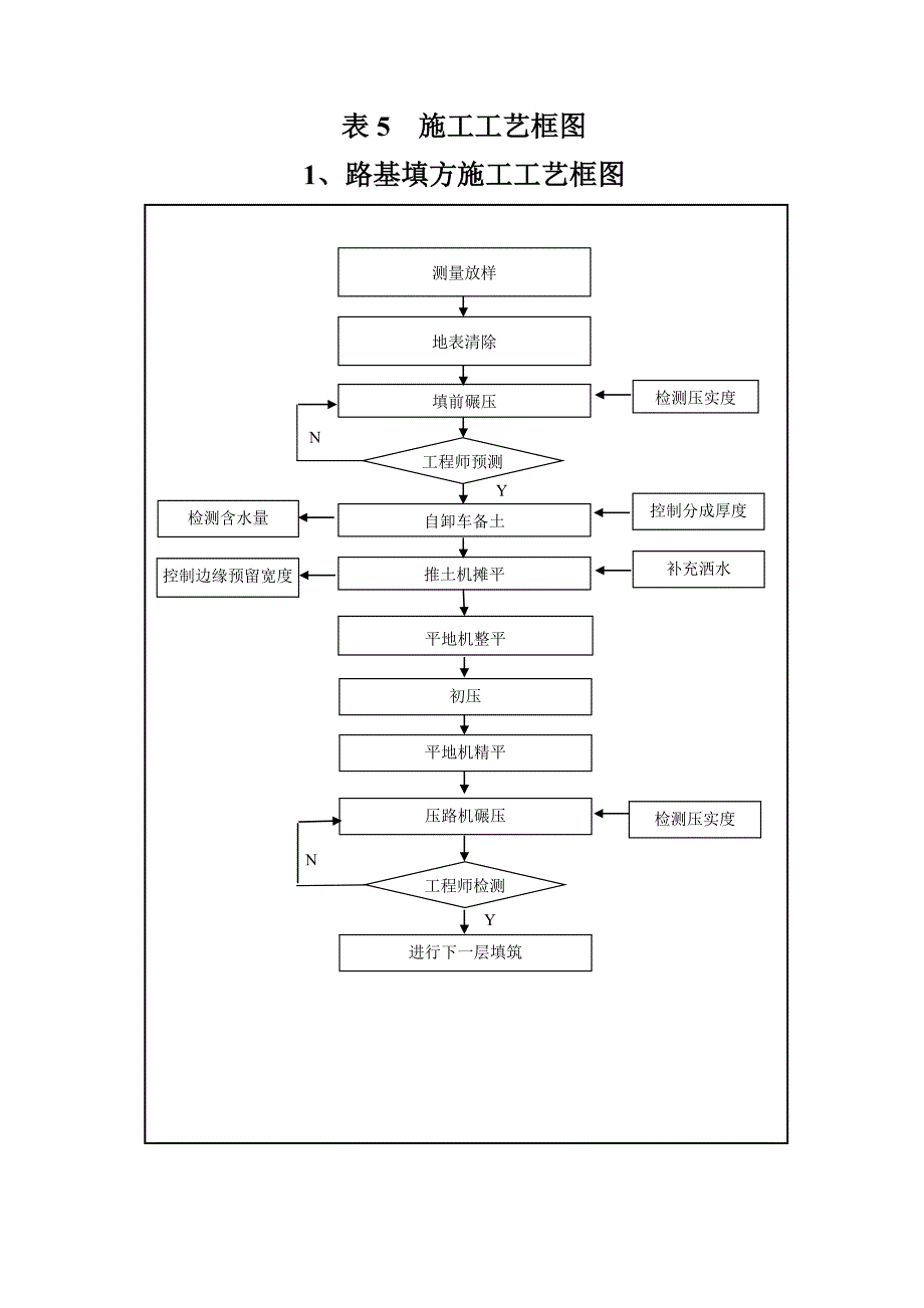 工程部-主要分项工程施工工艺框图_第1页