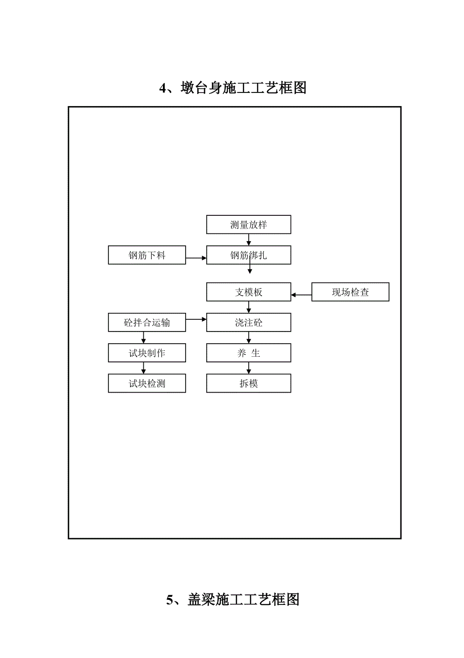 工程部-主要分项工程施工工艺框图_第3页