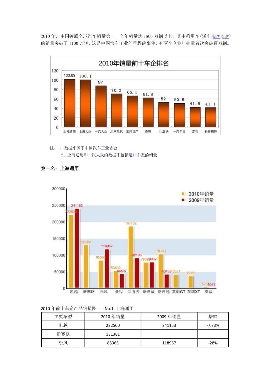 销量前名乘用车企点评_第1页