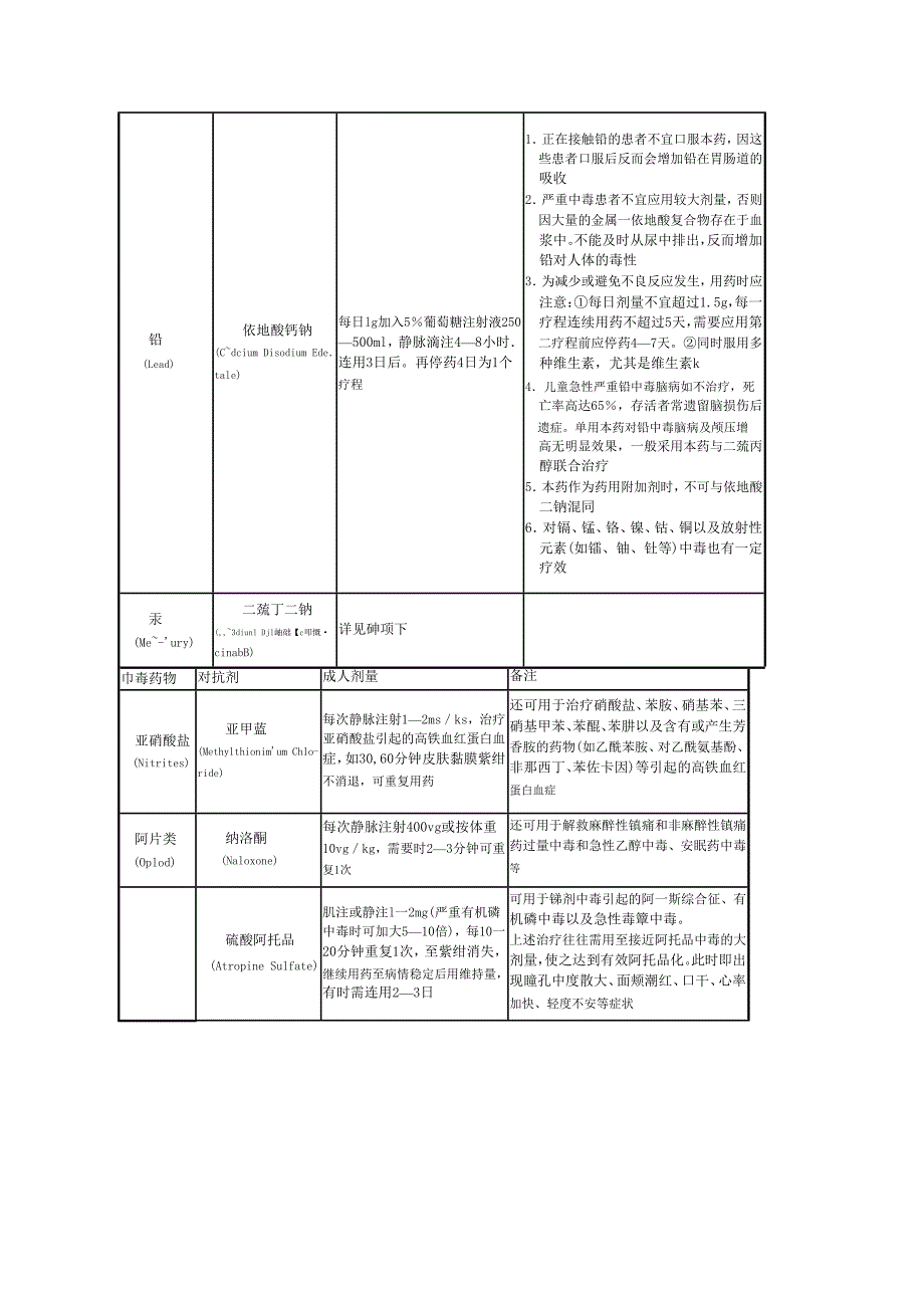 常见药物中毒的对抗剂_第3页