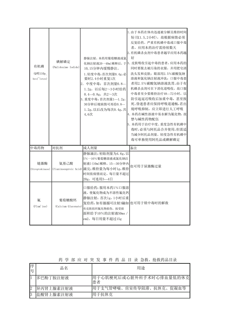 常见药物中毒的对抗剂_第4页