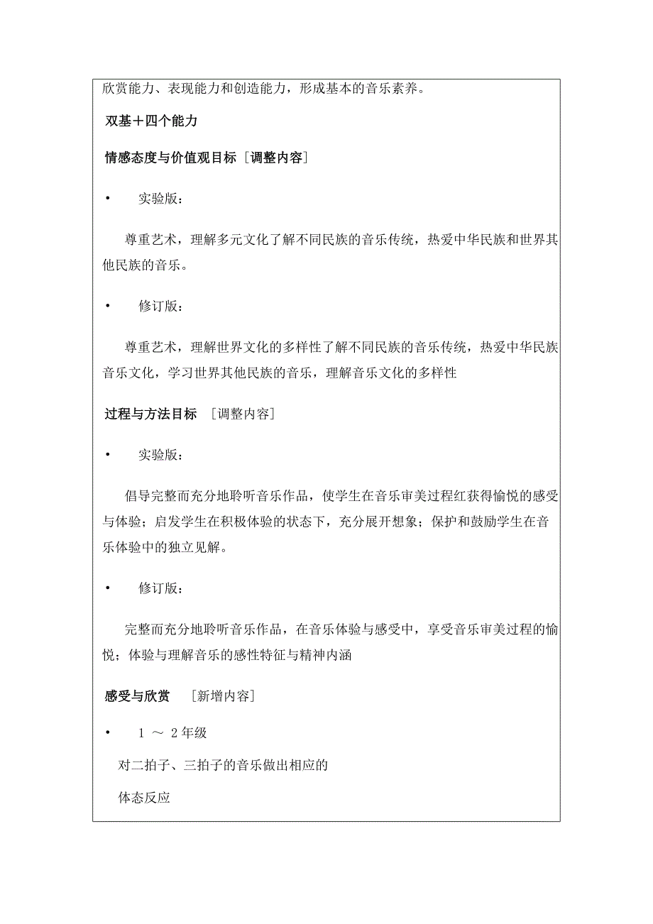 2014年春季学期桂雅路小学艺术组教研活动员学习笔记_第2页