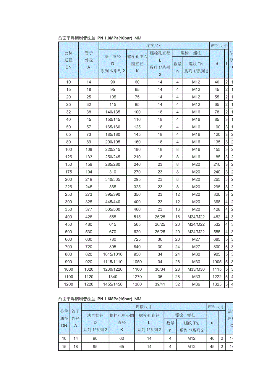 管道法兰按与管子的连接方式可分为五种基本类型_第4页