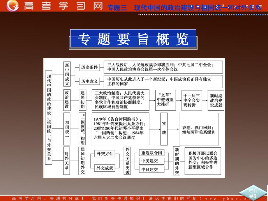 2013届高考人民版历史一轮复习课件：专题三 现代中国的政治建设与祖国统一和对外关系 专题高效总结_第2页