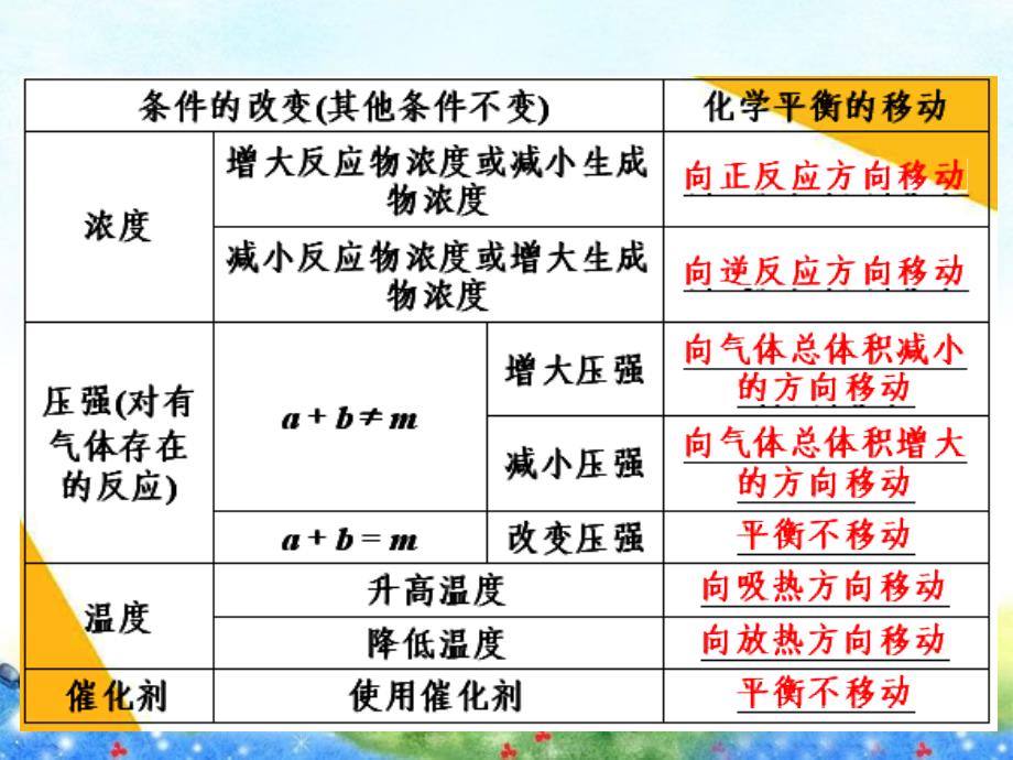 【与名师对话】高考化学总复习(JS版)《7.3 化学平衡的移动》课件_第4页