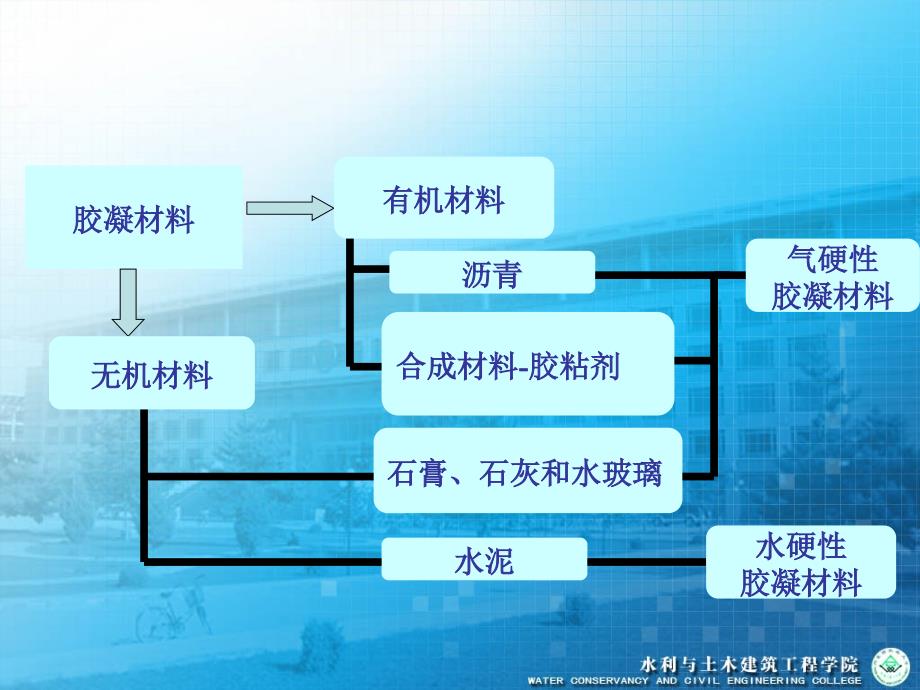 第二章气硬性胶凝材料_第4页