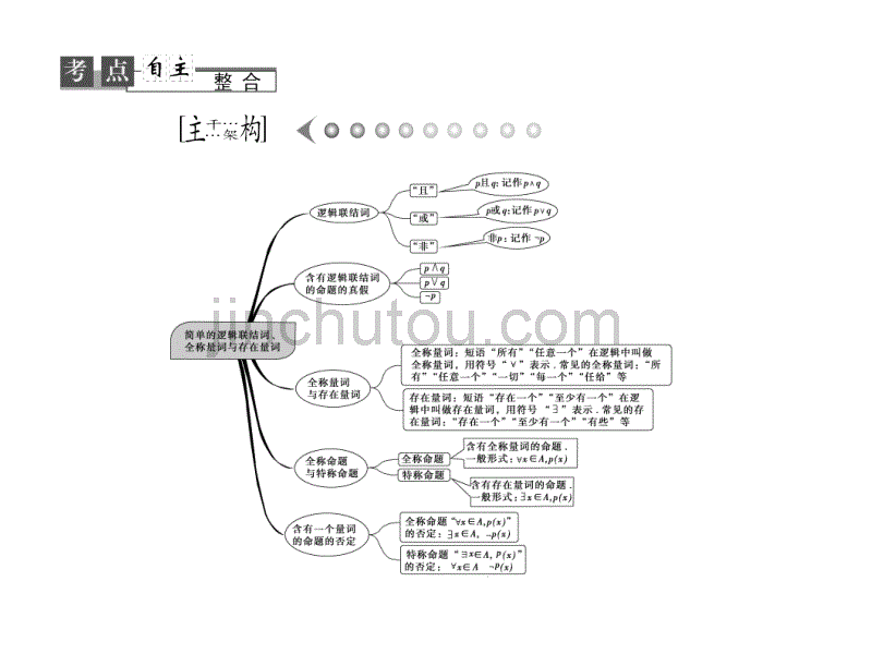 2013高考数学(理)苏教版二轮复习课件： 1-3_第2页