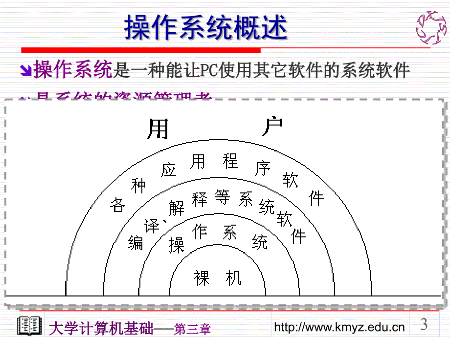 第3章操作系统基础与WindowsXP使用_第3页