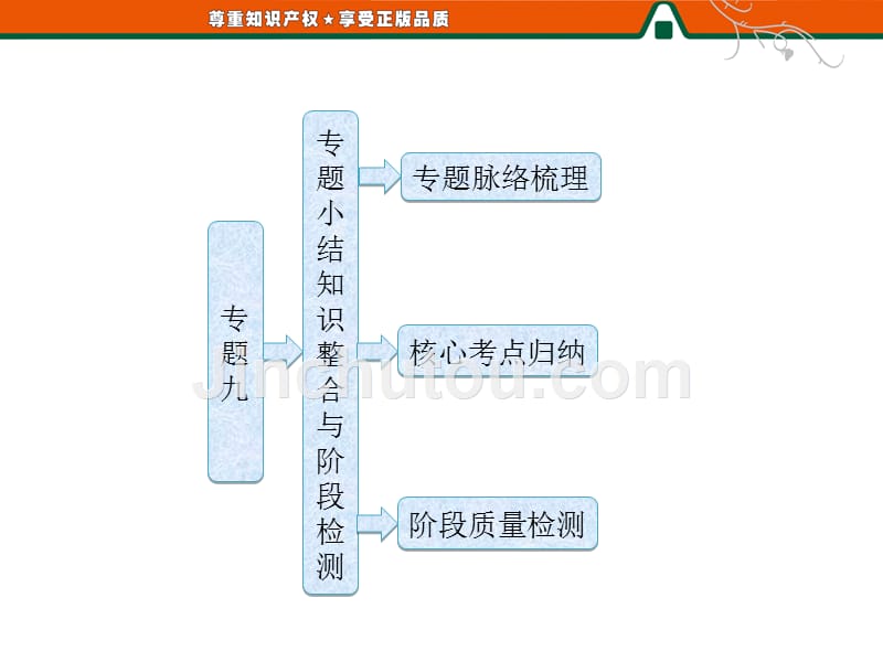 高二历史人民版选修1课件：专题九  专题小结  知识整合与阶段检测_第1页