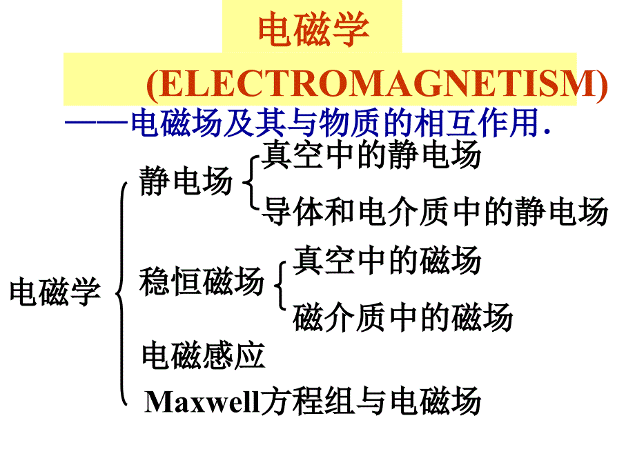 大学物理真空中的静电场1_第1页