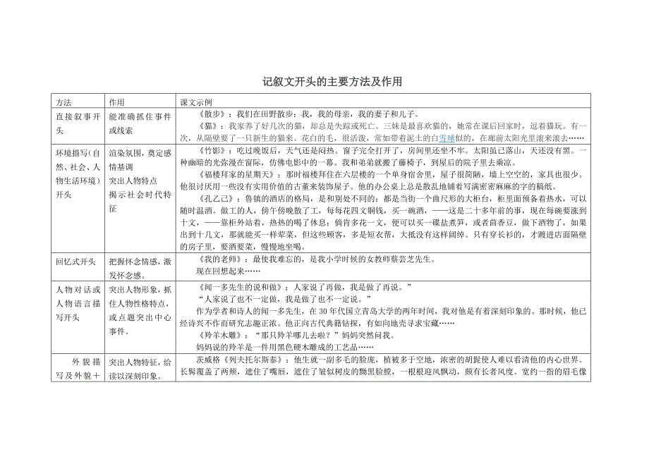 教材中记叙文开头结尾的主要方法及作用_第1页