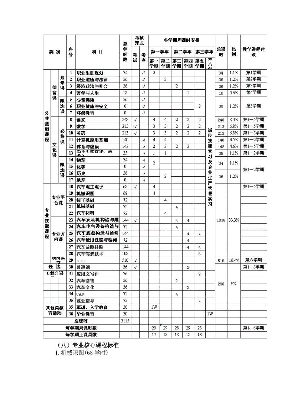 2013级汽车运用与维修专业人才培养方案_第4页