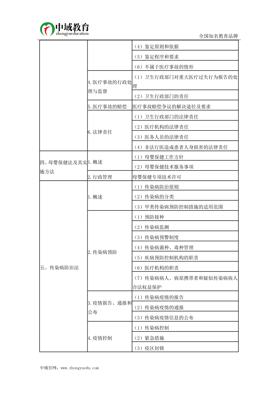 2015年口腔助理医师考试大纲《卫生法规》_第2页