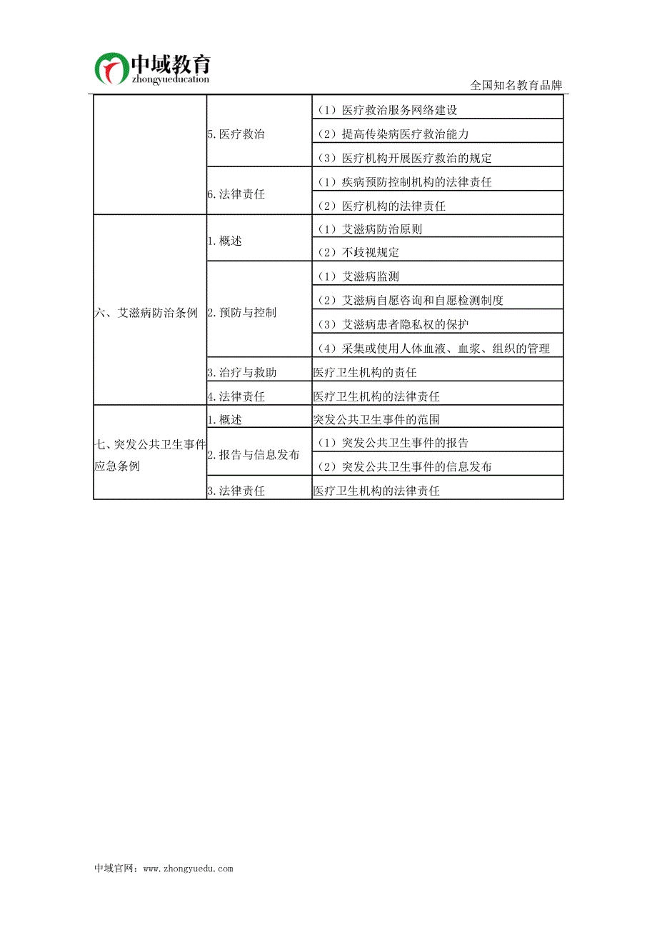 2015年口腔助理医师考试大纲《卫生法规》_第3页