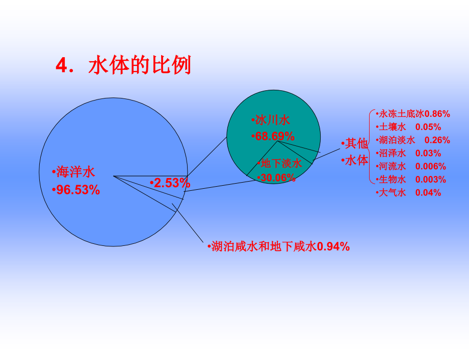 浙教版生活中的水1-5复习_第3页