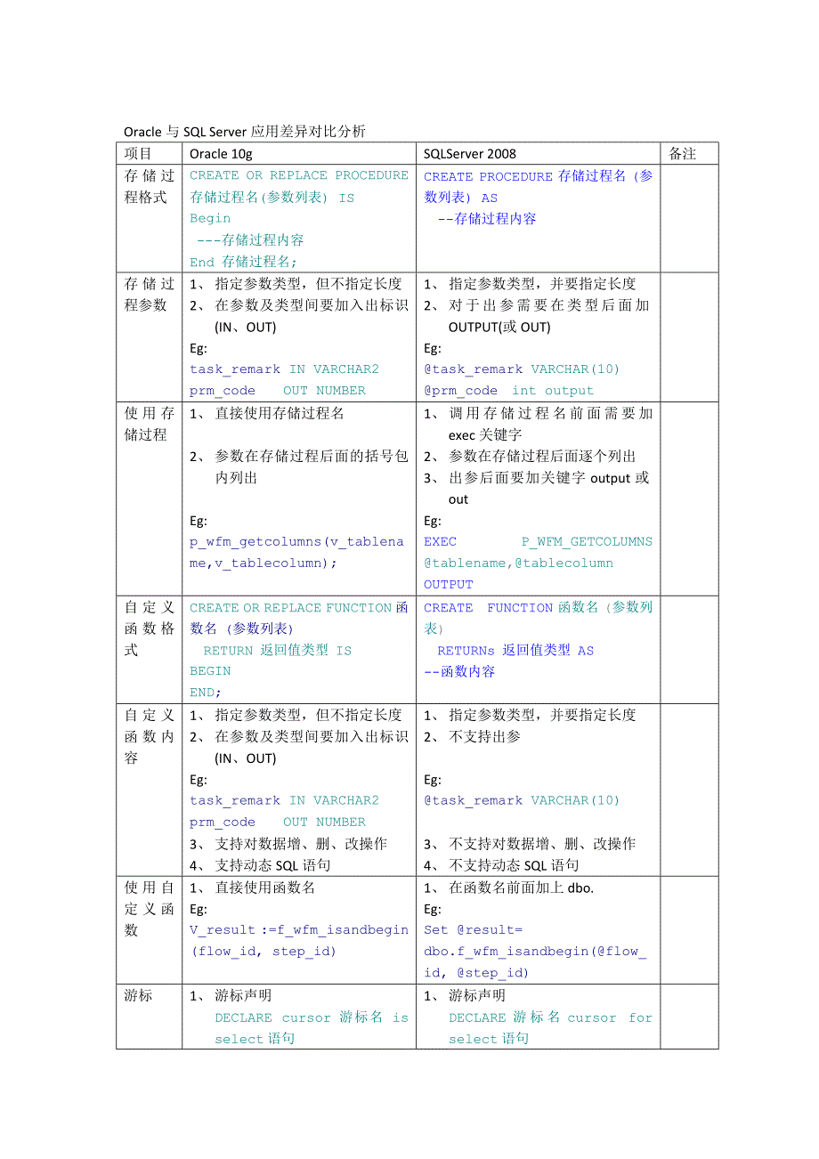 Oracle与SQLServer的SQL语法差异总结_第1页