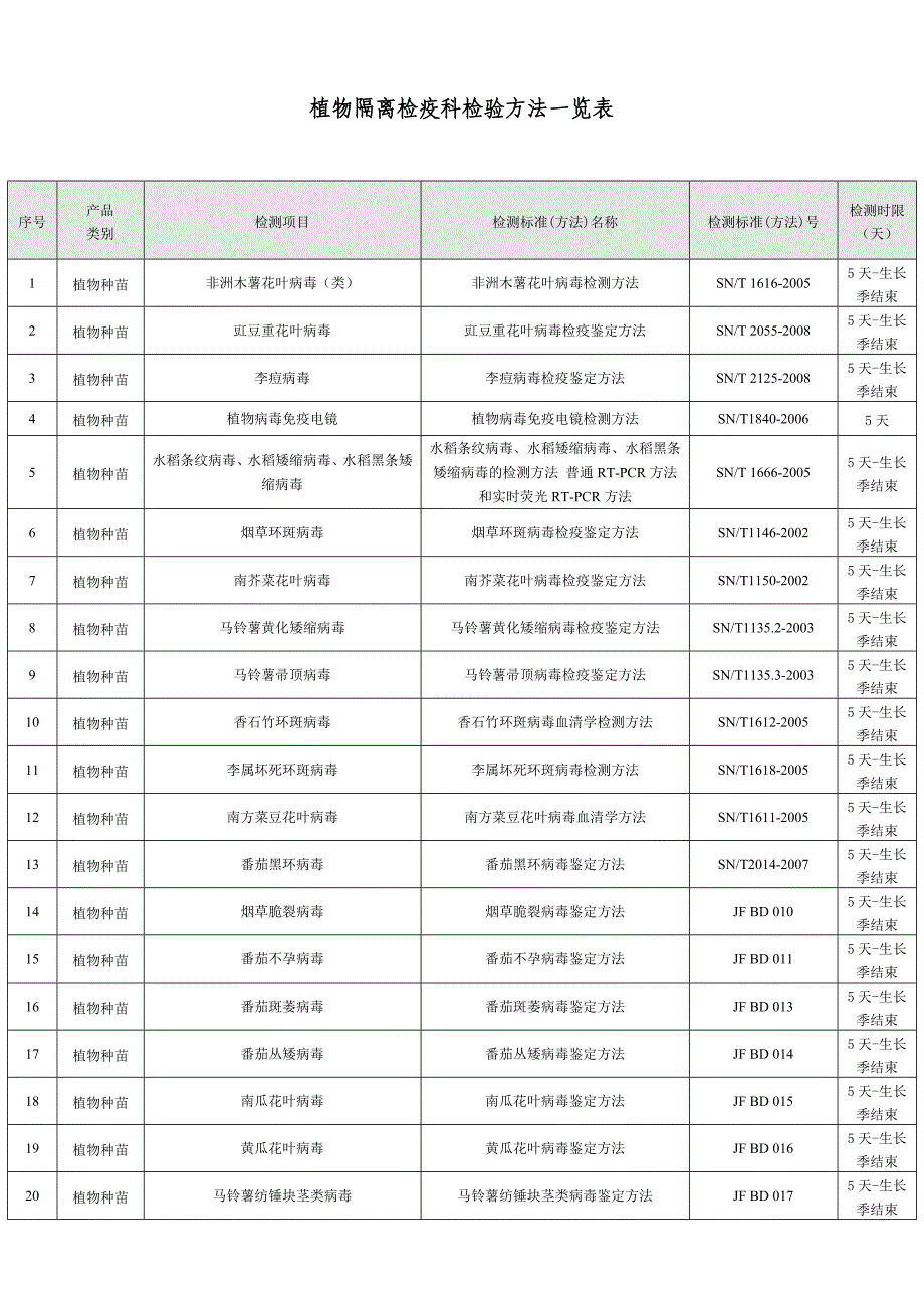 植物隔离检疫科检验方法一览表_第1页