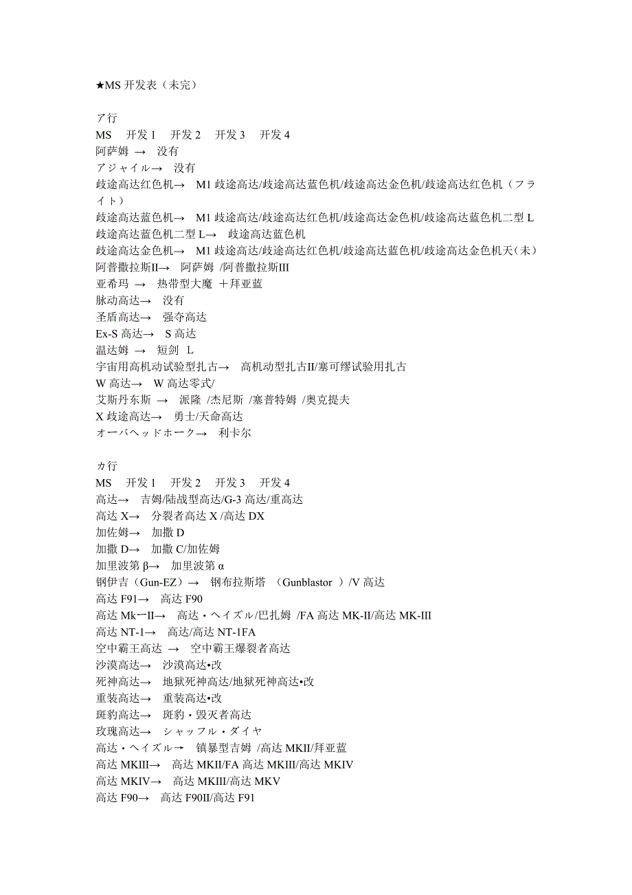 SD高达G世纪PMS开发表_第1页