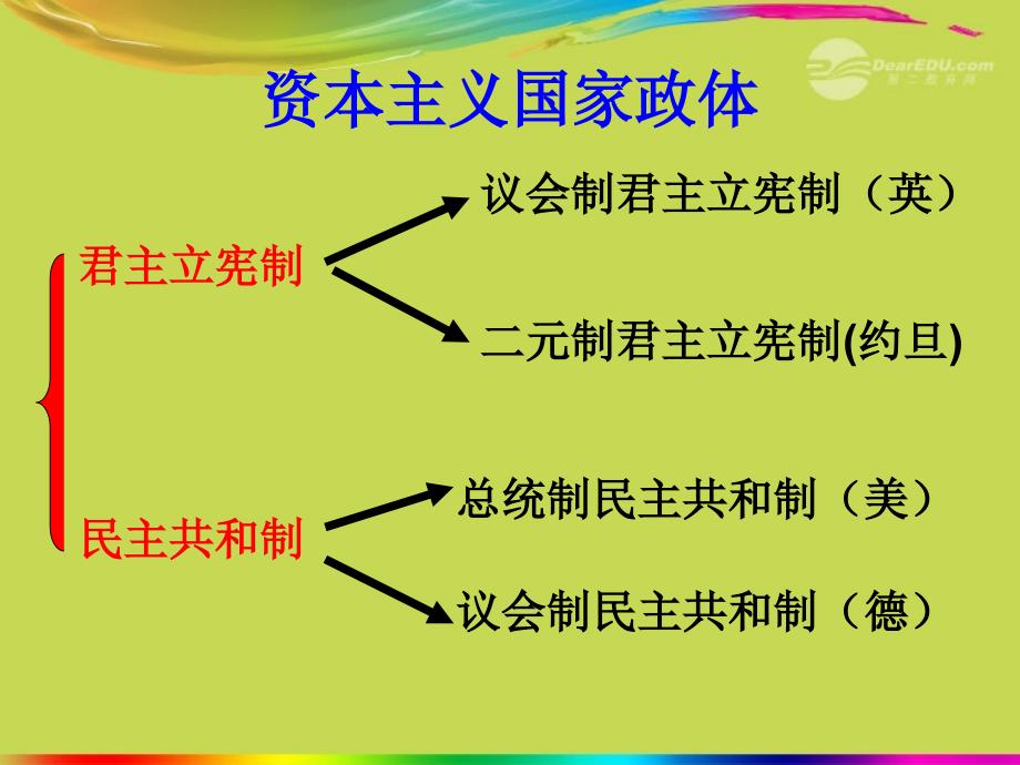 江苏省连云港市田家炳中学高中历史《7.1 代议制的确立和完善》课件 人民版必修1_第4页