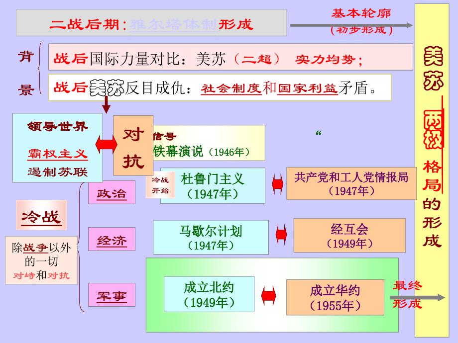 高中历史(人民版)必修二 美苏争锋 课件_第2页