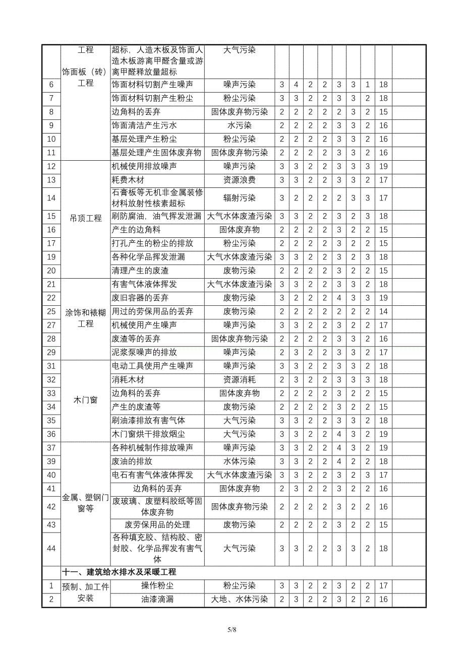 环境因素识别及评价表(样本)_第5页