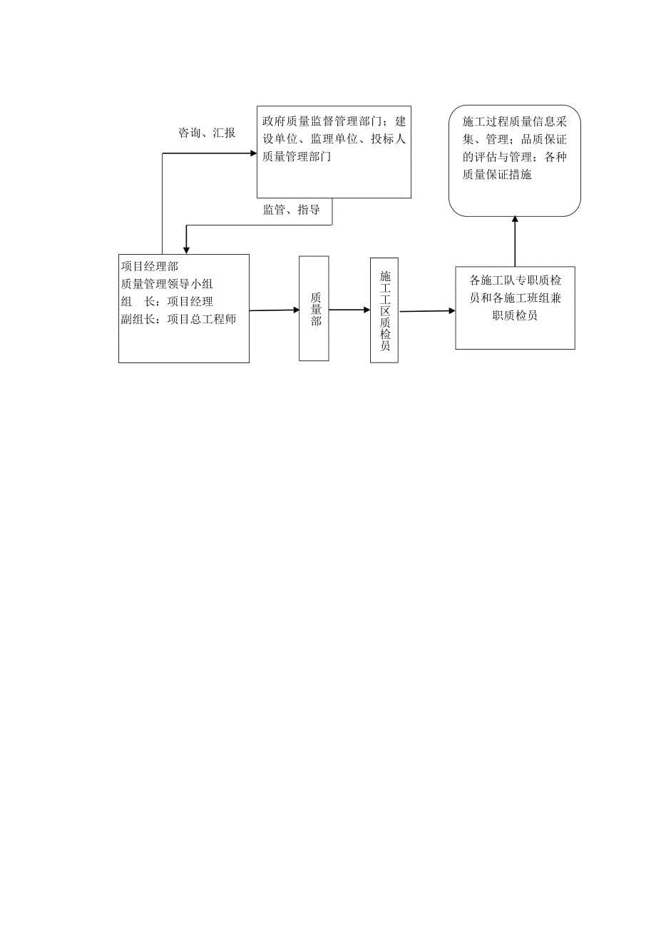 高速公路质量保证体系汇编_第5页