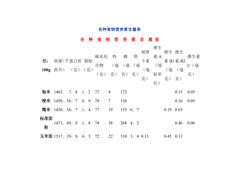 各种食物营养素含量表_第1页