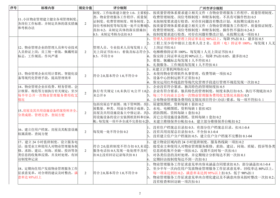 广州示范住宅小区评分_第2页