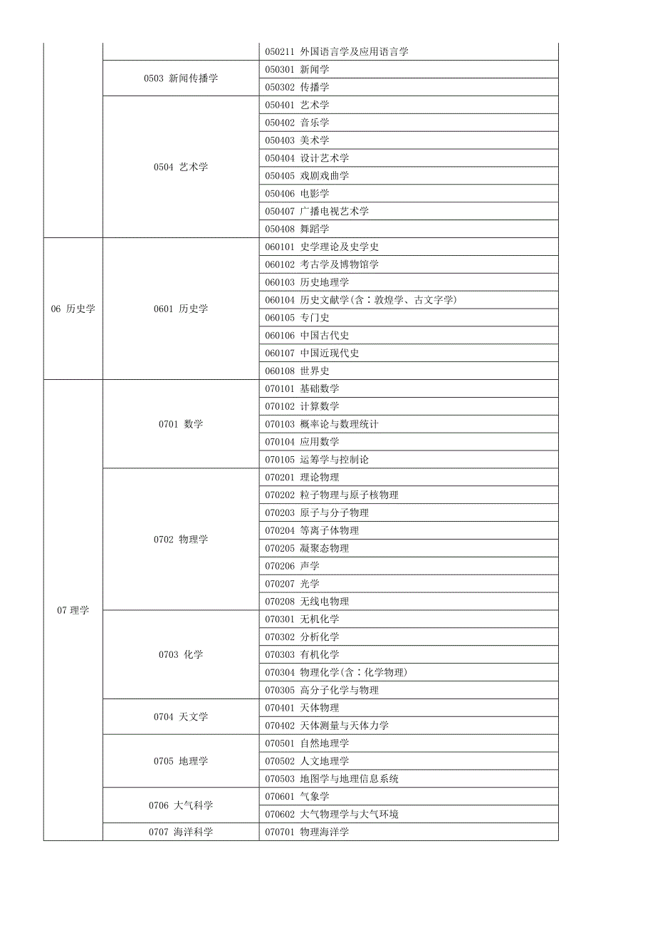 公务员报考专业分类_第3页