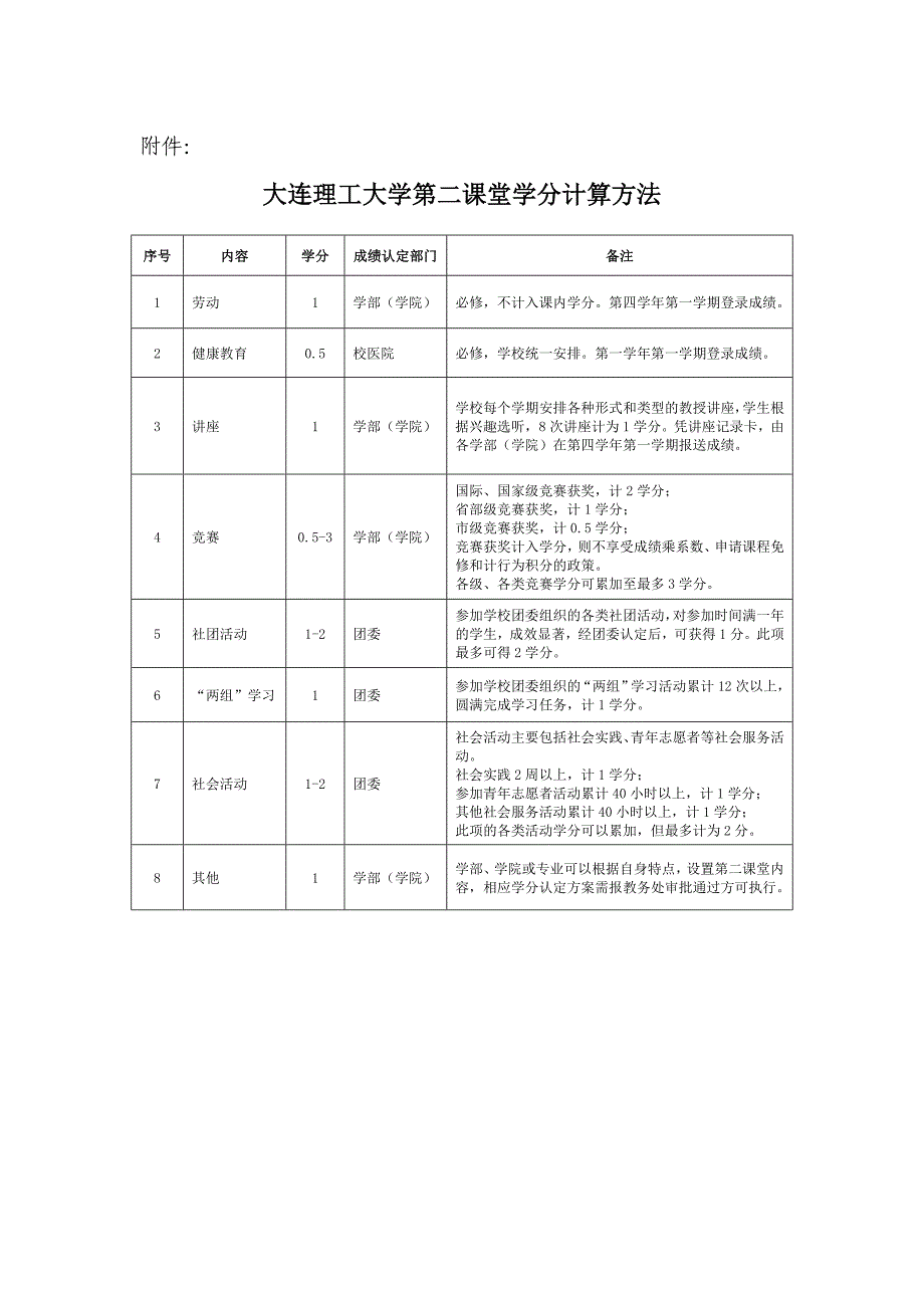 大连理工大学第二课堂学分管理办法(试行)_第2页