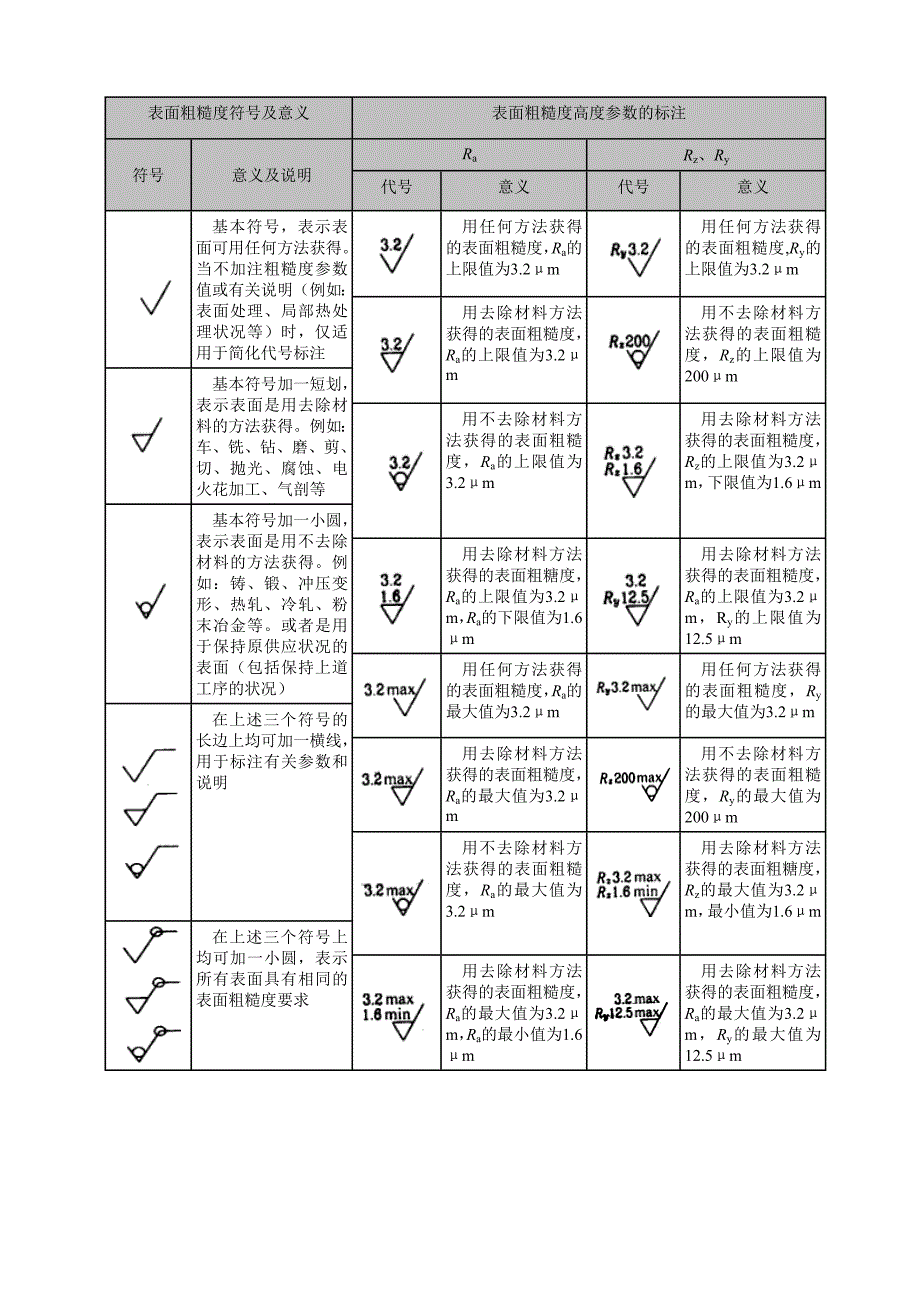 表面粗糙度符号及意义_第1页