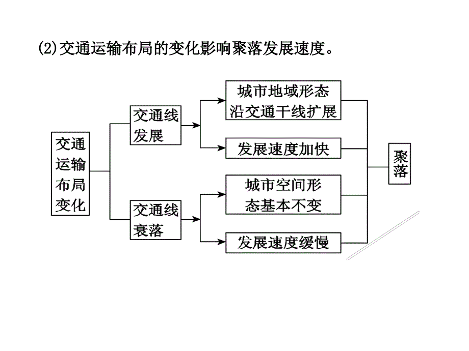 第2讲交通运输方式对聚落商业的影响_第3页