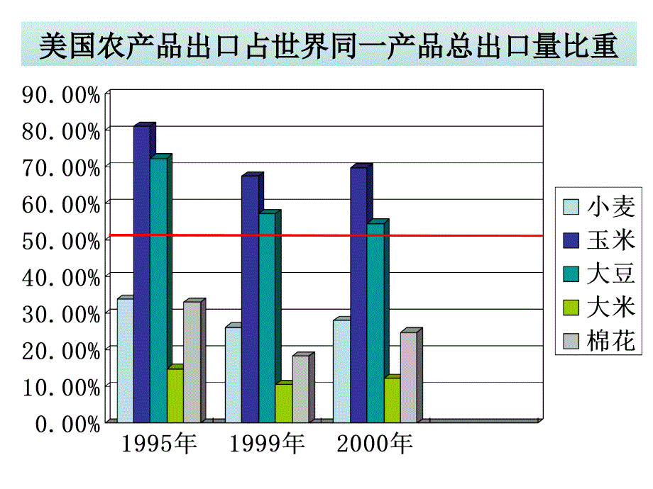 湘教版必修三2.4区域农业的可持续发展--以美国为例_第2页