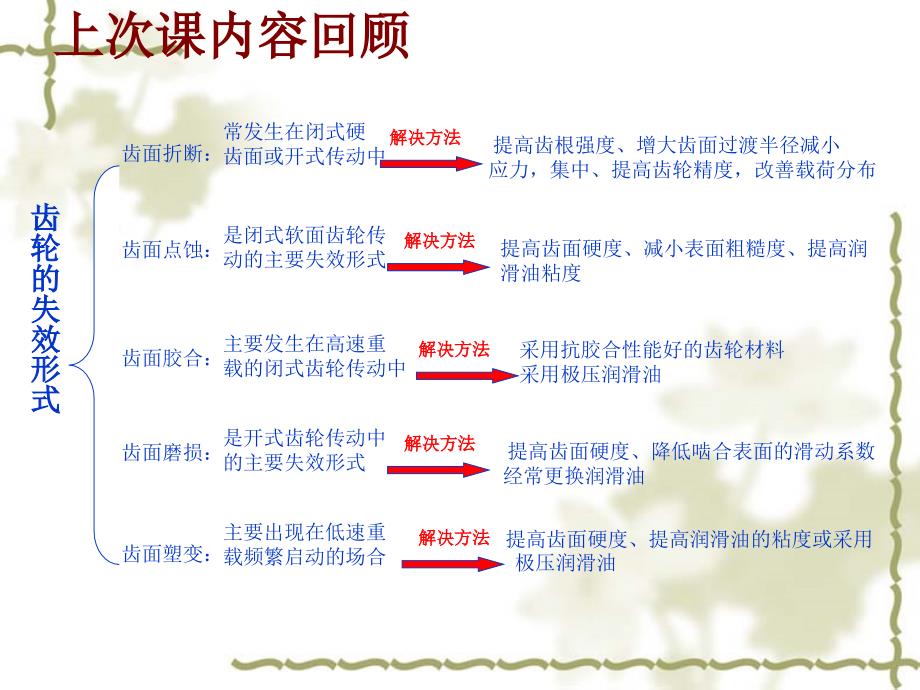 四-1、2齿轮传动(4.16)_第1页