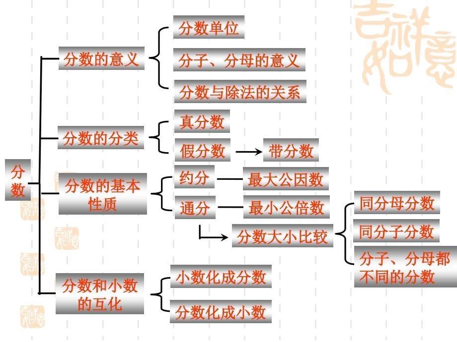 西师大版五年级下册数学总复习一PPT_第5页