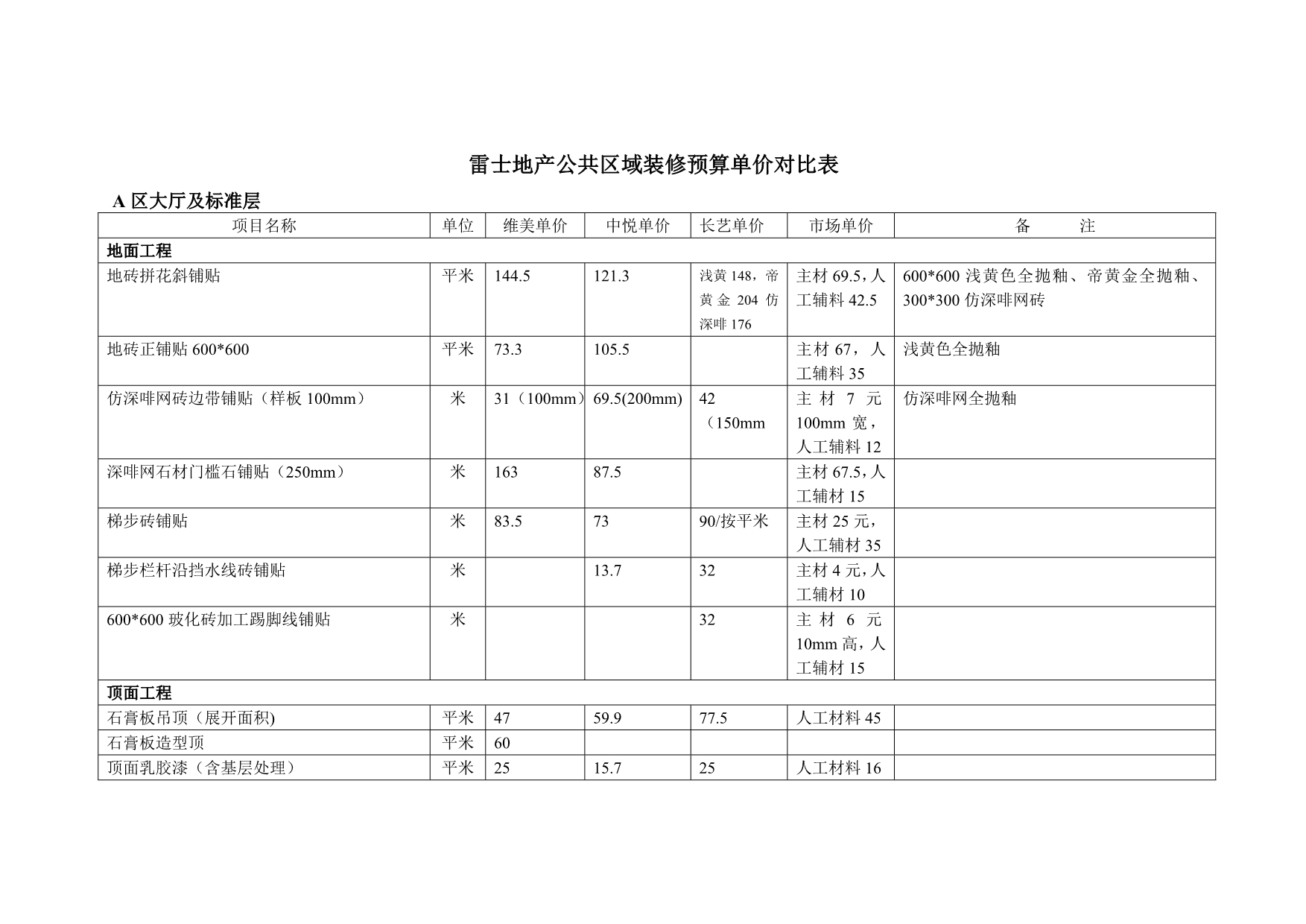 雷士地产公共区域装修预算单价对比表1_第1页