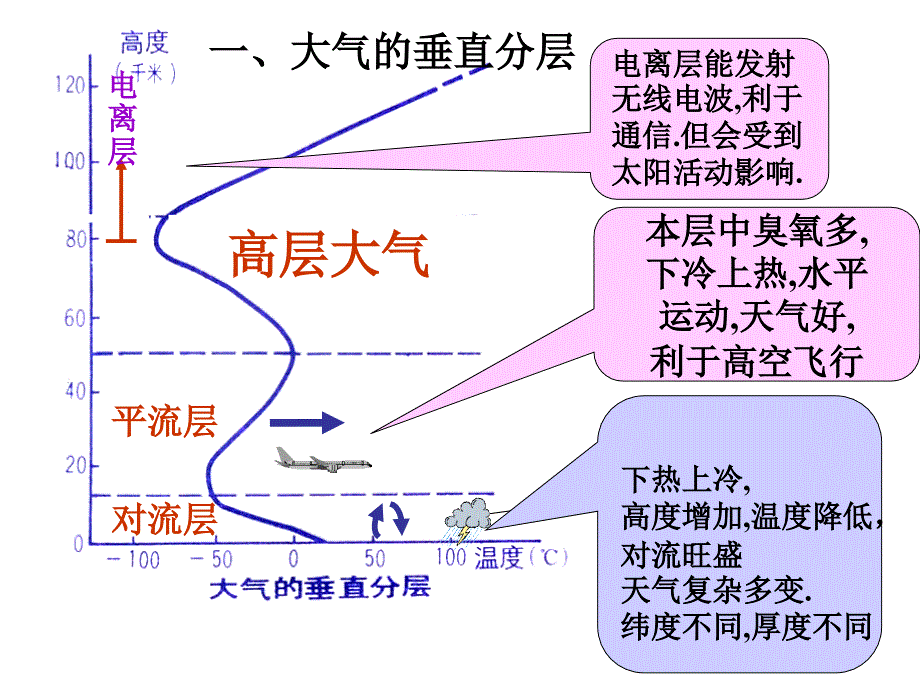 2.3 大气环境 第一、二课时 更新版_第2页