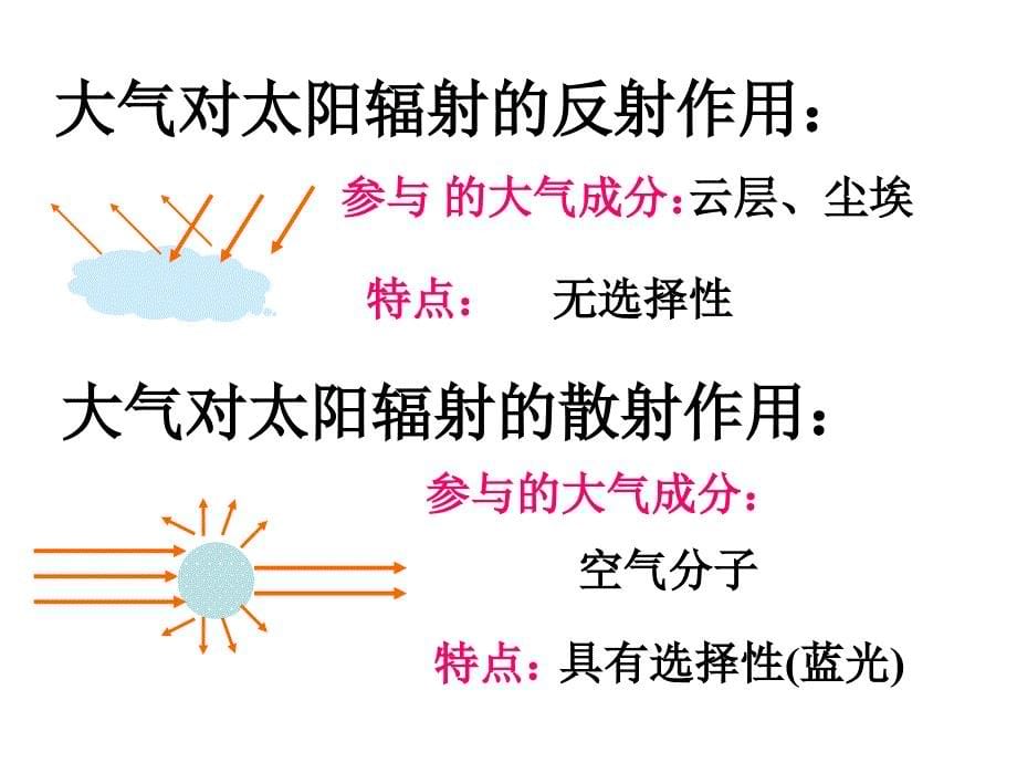 2.3 大气环境 第一、二课时 更新版_第5页