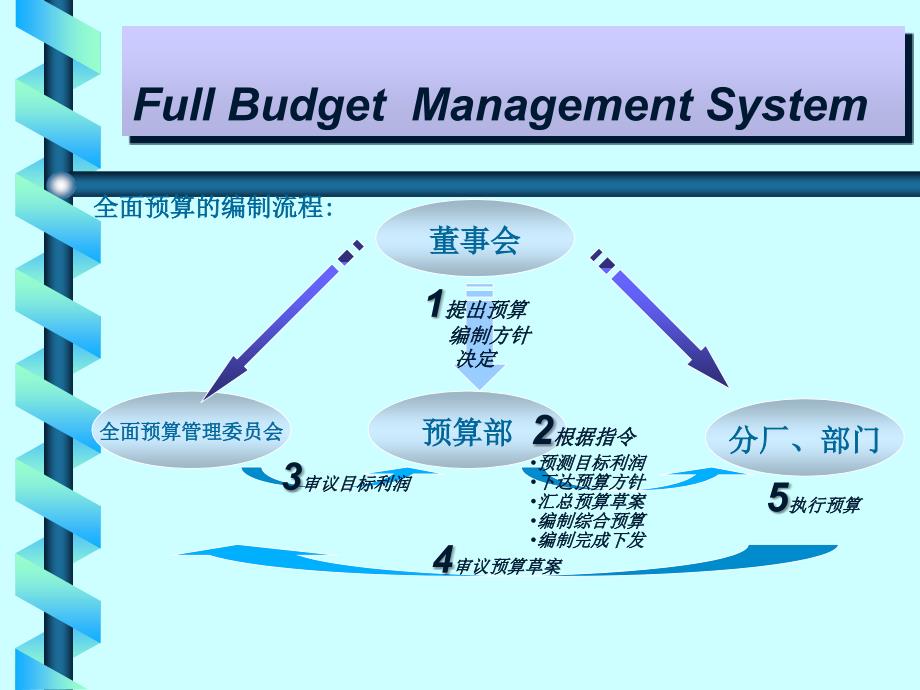 全面预算管理系统_第4页