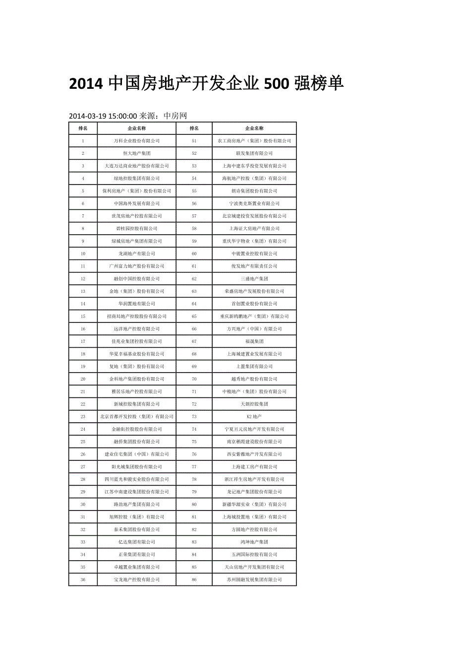2014中国房地产开发企业500强榜单_第1页