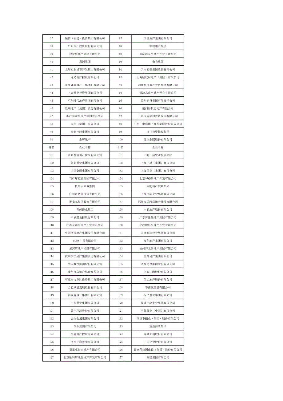 2014中国房地产开发企业500强榜单_第2页