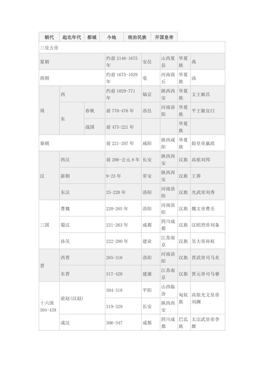 中国历史朝代顺序详表_第2页