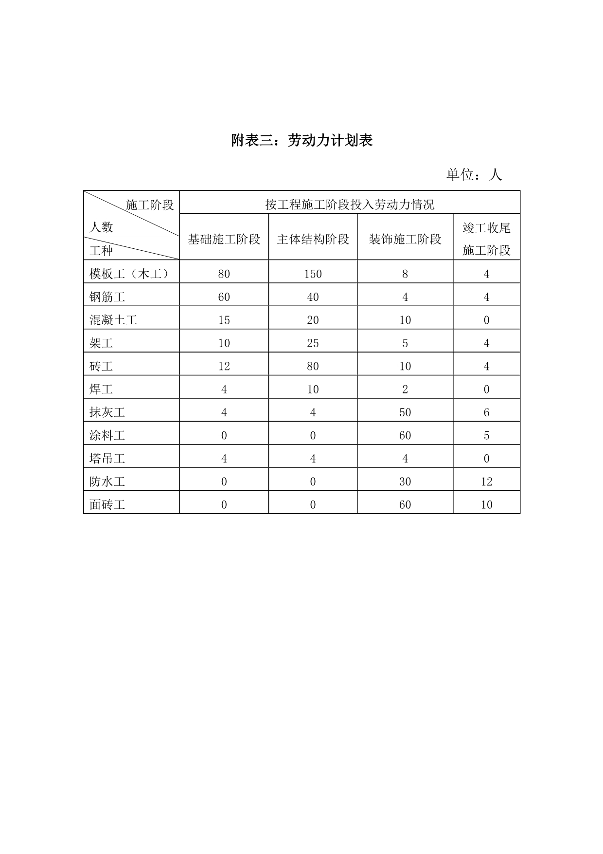 施工组织设计中的表格_第5页