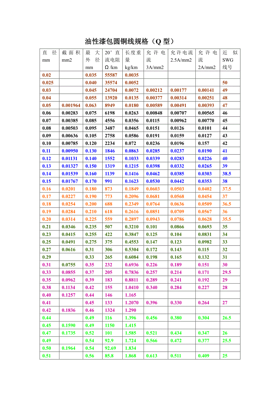 常用漆包圆铜线中英规格对照表_第1页