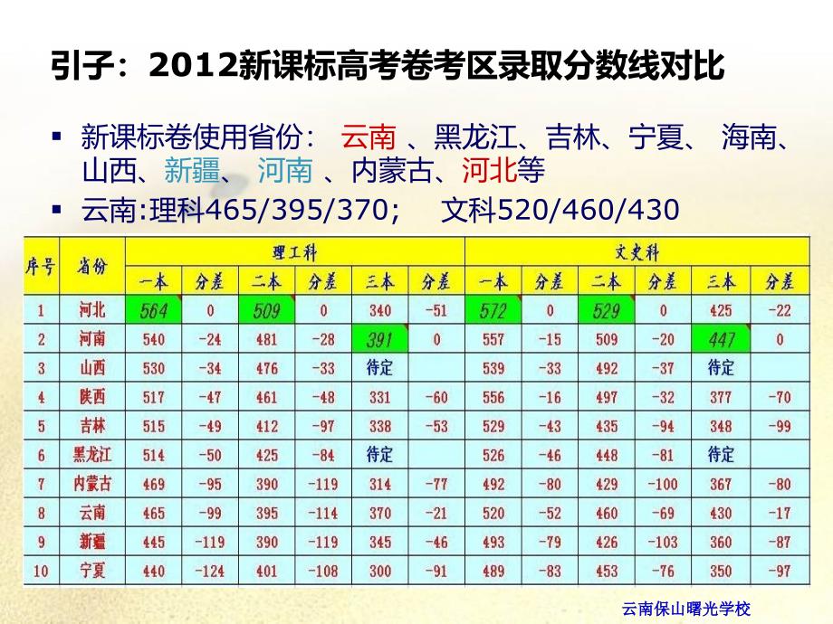 【恒心】2012高考数学试卷的特点透视及2013年命题趋势分析【仅供借鉴】_第2页