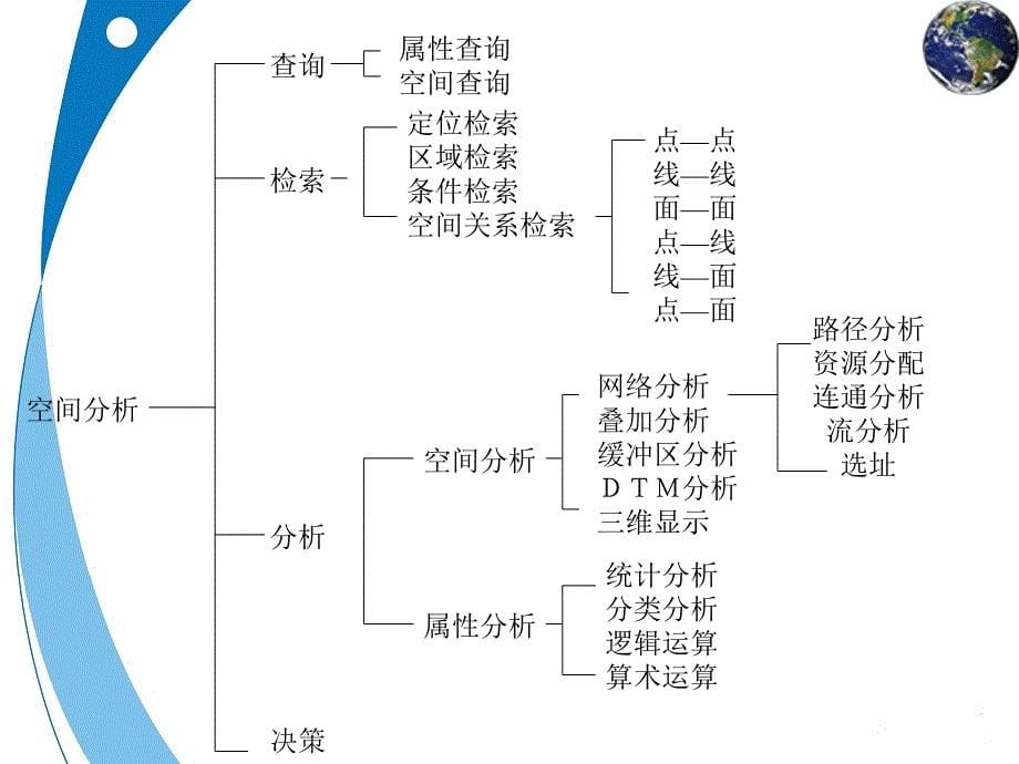 第八章GIS空间分析_第5页