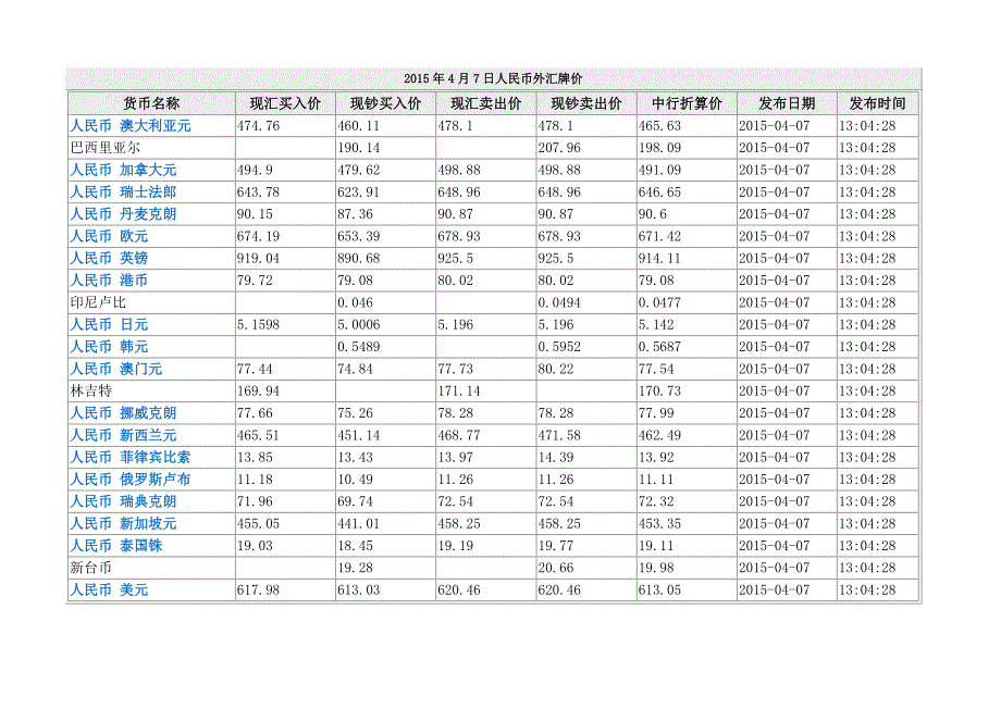 2015年4月7日人民币外汇牌价_第1页