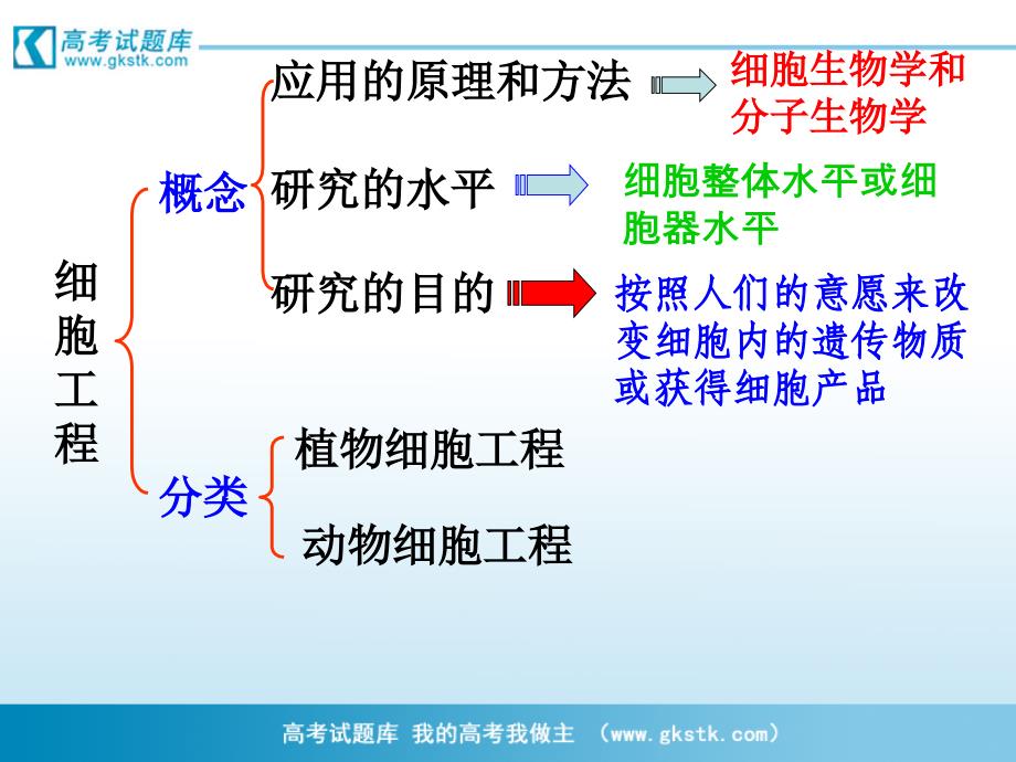 《植物细胞工程的基本技术》课件3(新人教版选修3)_第3页