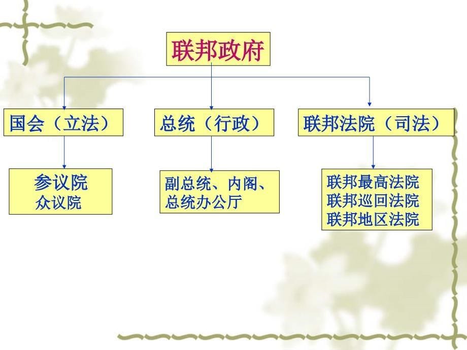 3.8 美国联邦政府的建立 课件2(人教版必修1)_第5页