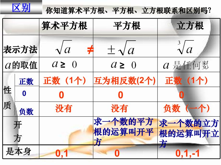 七年级上数学期中复习PPT_第3页